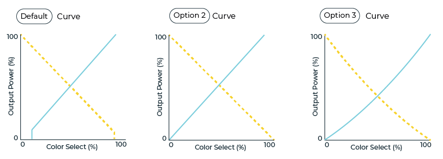 Performace Curves Zero Tone